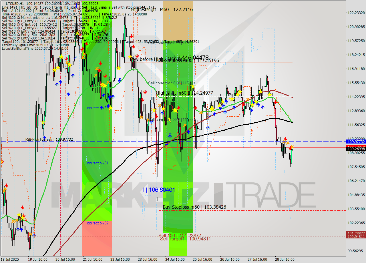 LTCUSD MTF analysis at 2025.07.29 07:03