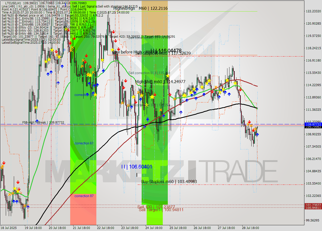 LTCUSD MTF analysis at 2025.07.29 09:07
