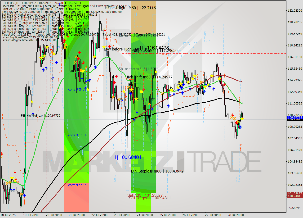 LTCUSD MTF analysis at 2025.07.29 11:29