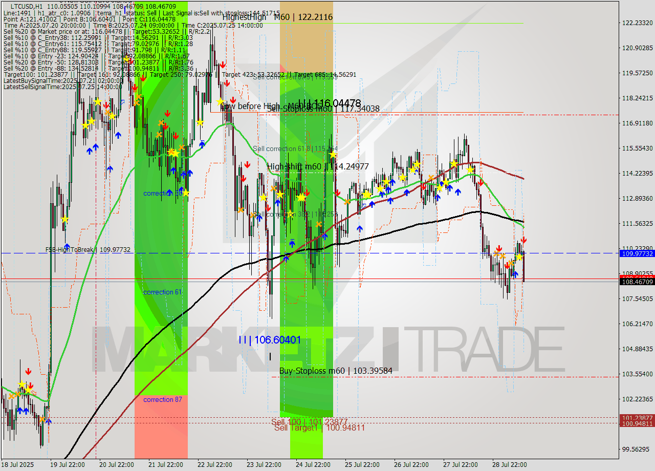 LTCUSD MTF analysis at 2025.07.29 13:47