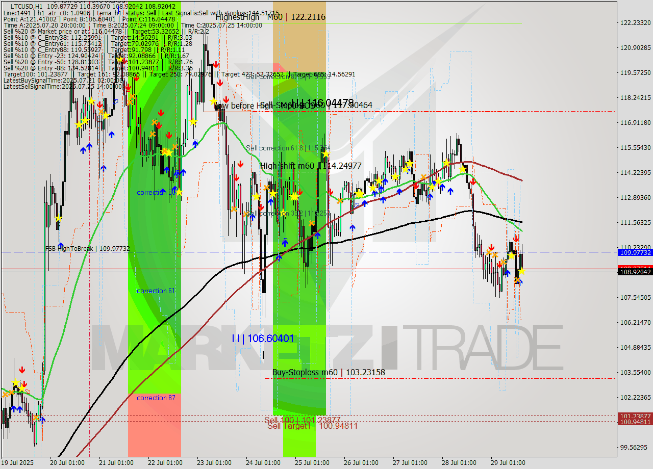 LTCUSD MTF analysis at 2025.07.29 16:57