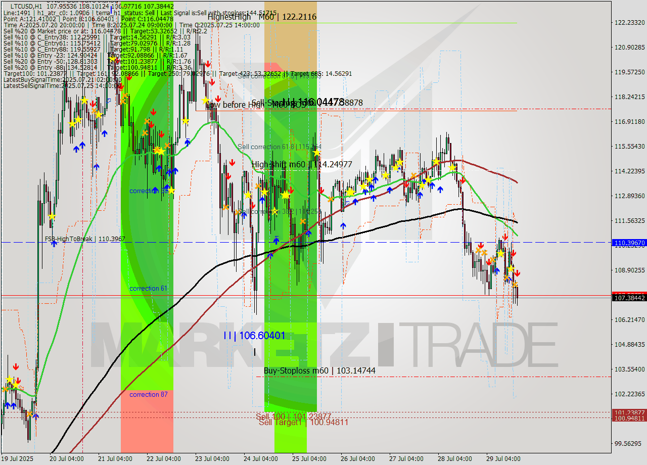 LTCUSD MTF analysis at 2025.07.29 19:32