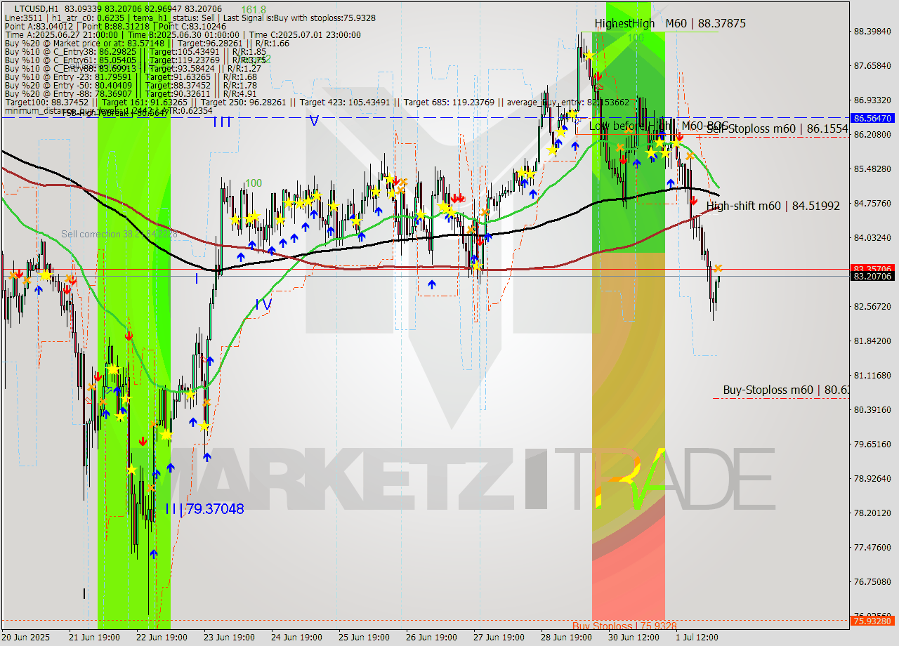 LTCUSD MTF analysis at 2025.07.02 03:28