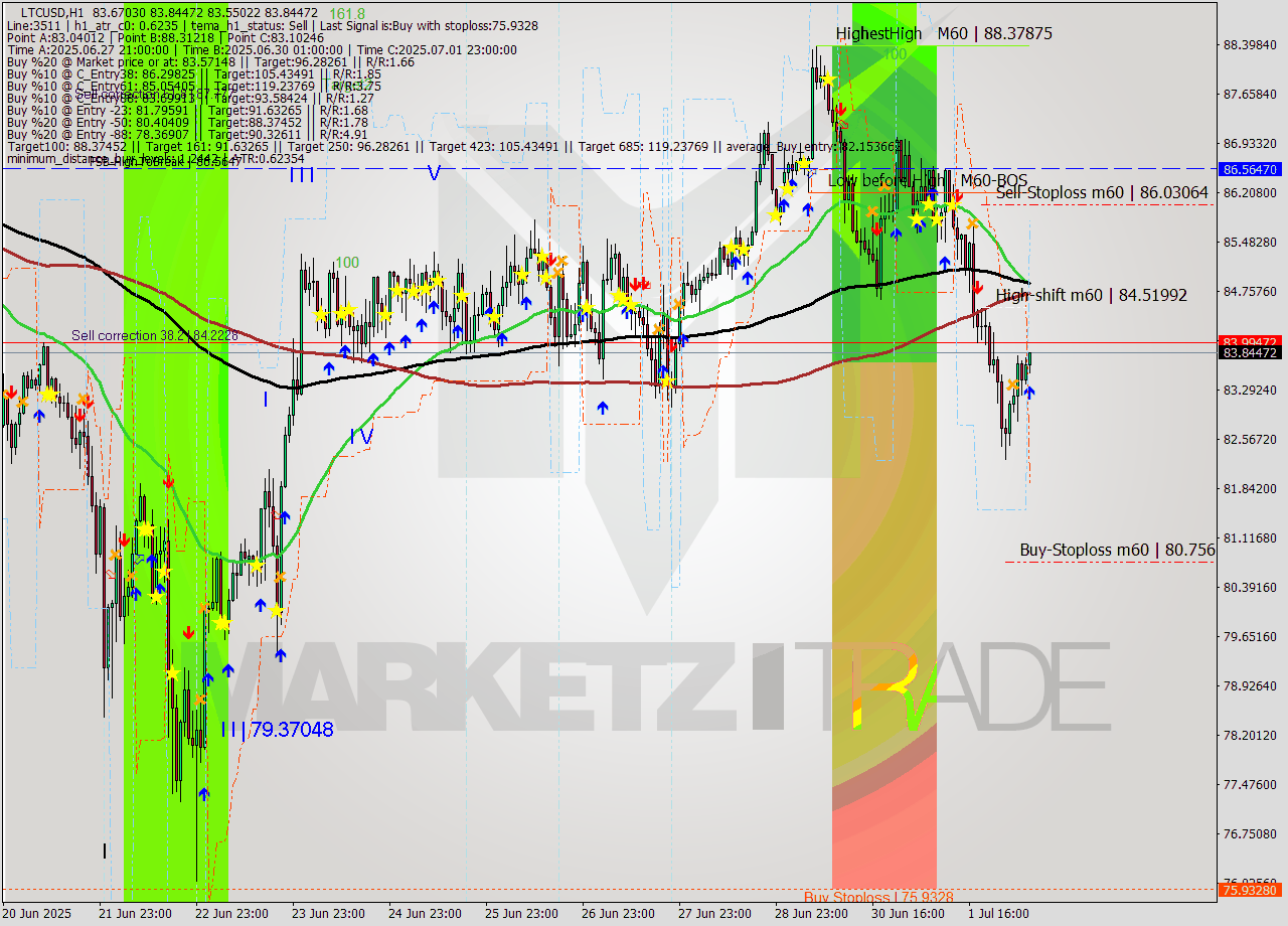 LTCUSD MTF analysis at 2025.07.02 07:26