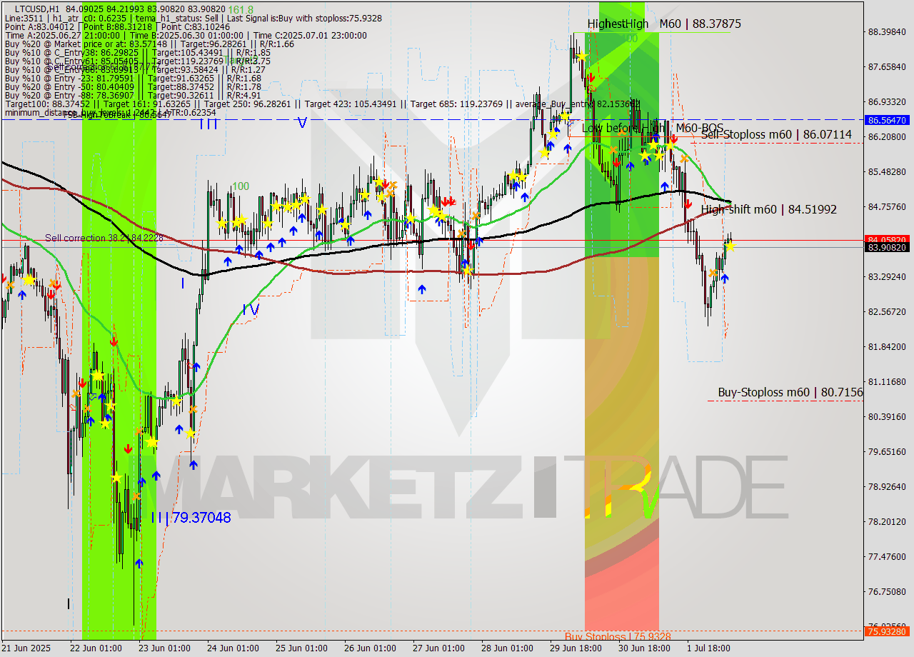 LTCUSD MTF analysis at 2025.07.02 09:27
