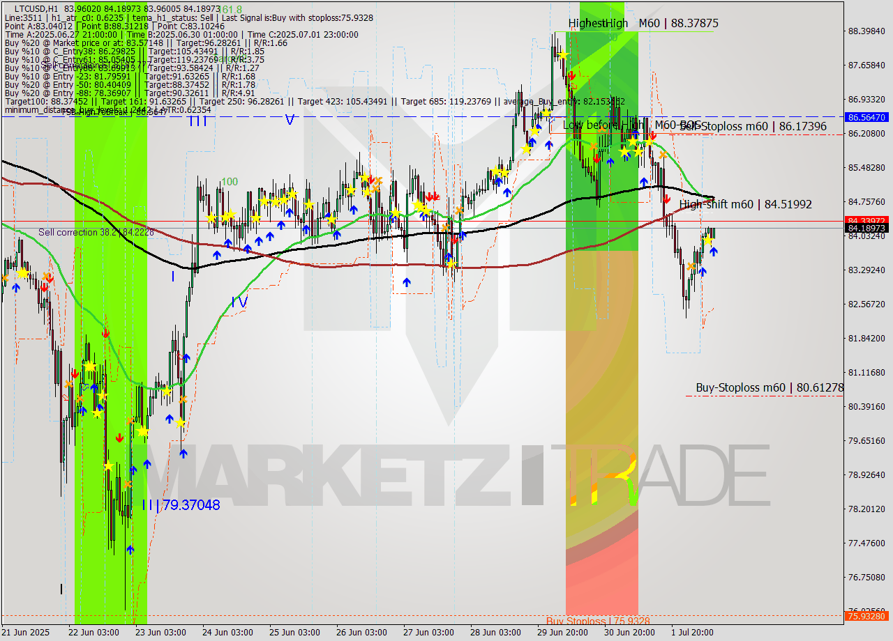 LTCUSD MTF analysis at 2025.07.02 11:22
