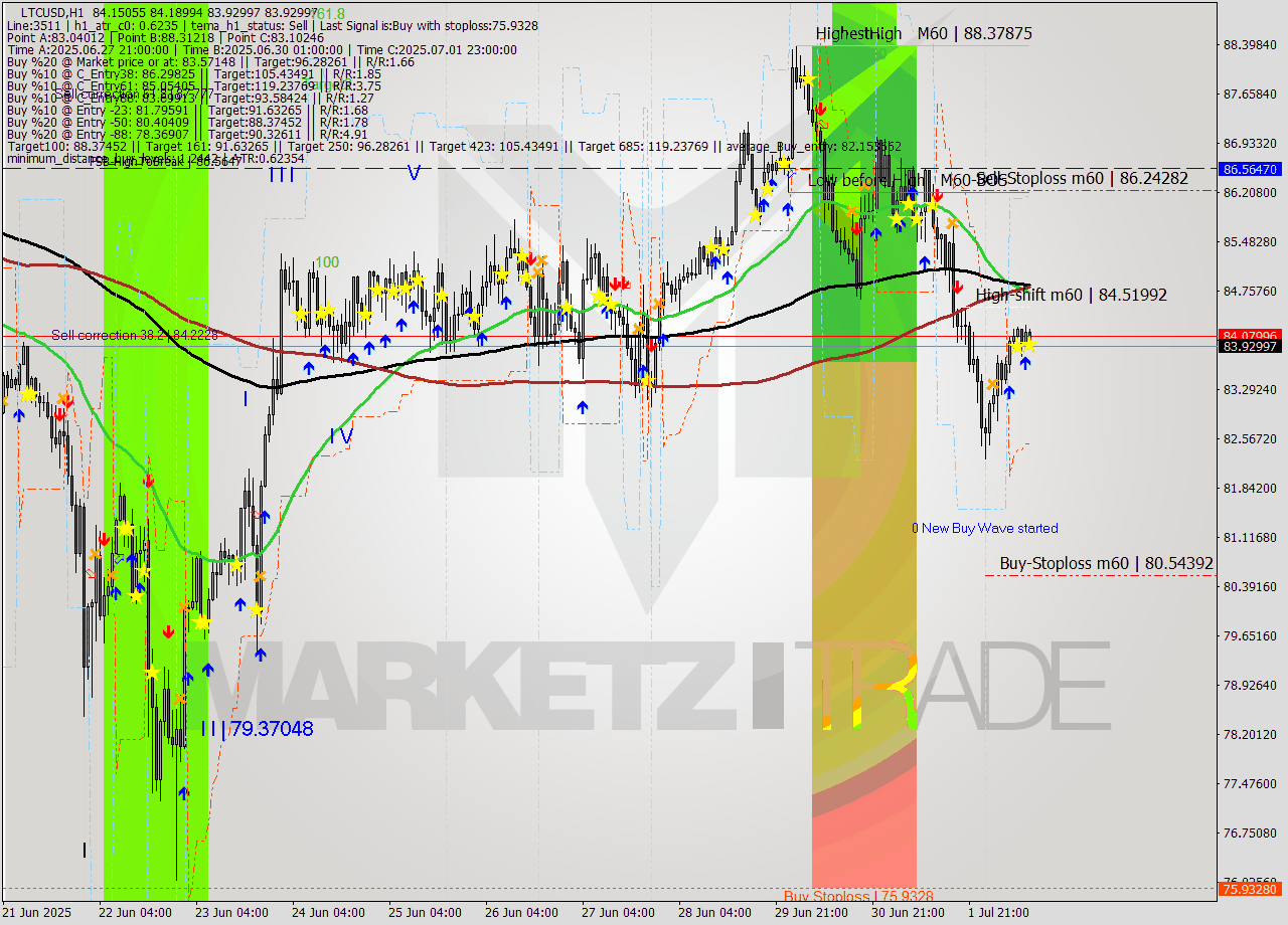 LTCUSD MTF analysis at 2025.07.02 12:28