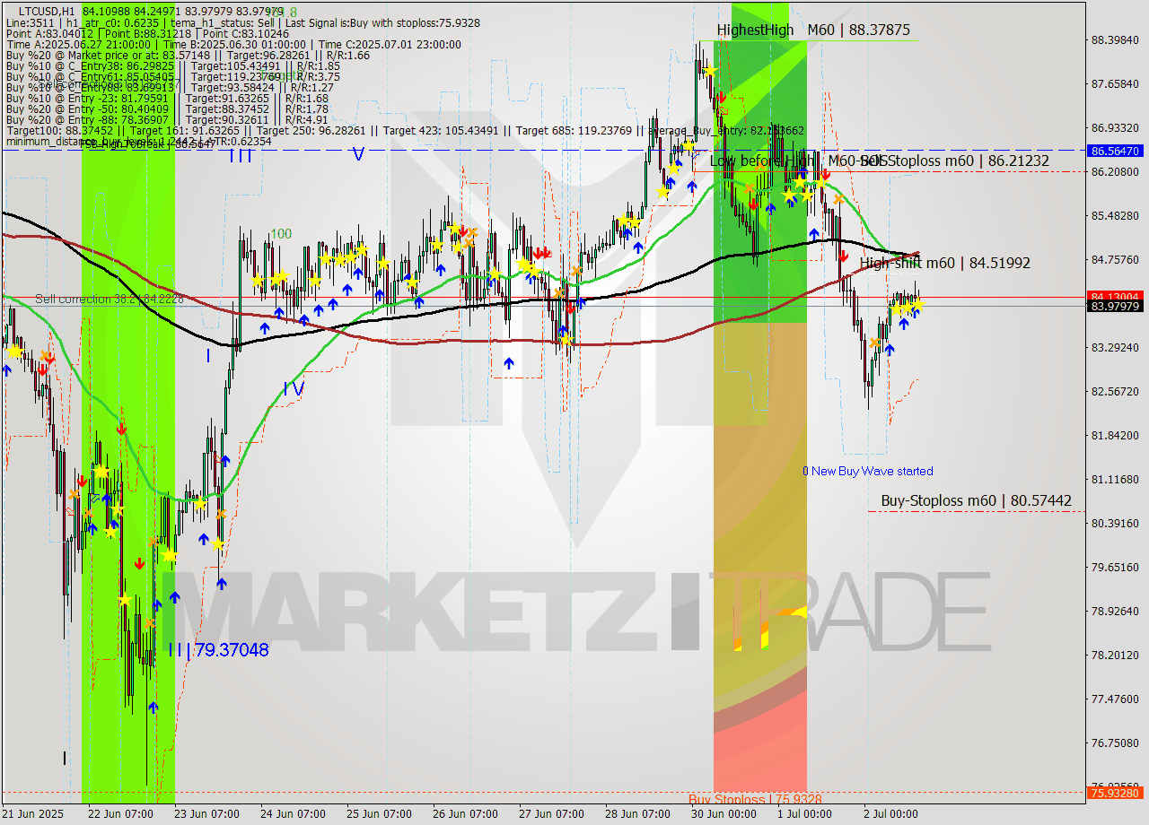 LTCUSD MTF analysis at 2025.07.02 15:25