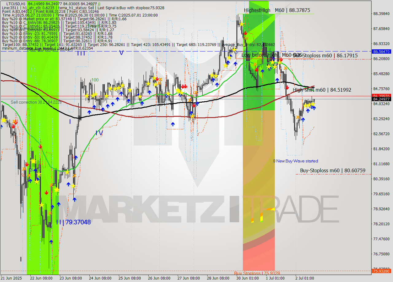LTCUSD MTF analysis at 2025.07.02 16:05