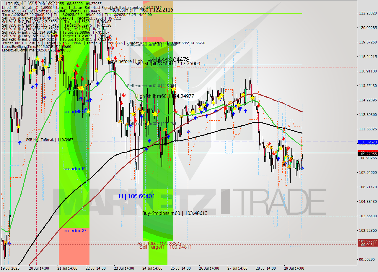 LTCUSD MTF analysis at 2025.07.30 05:14