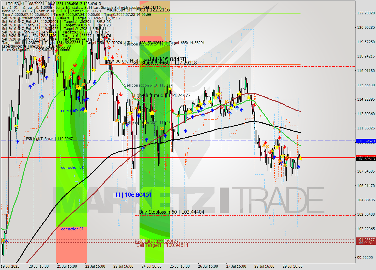 LTCUSD MTF analysis at 2025.07.30 07:02