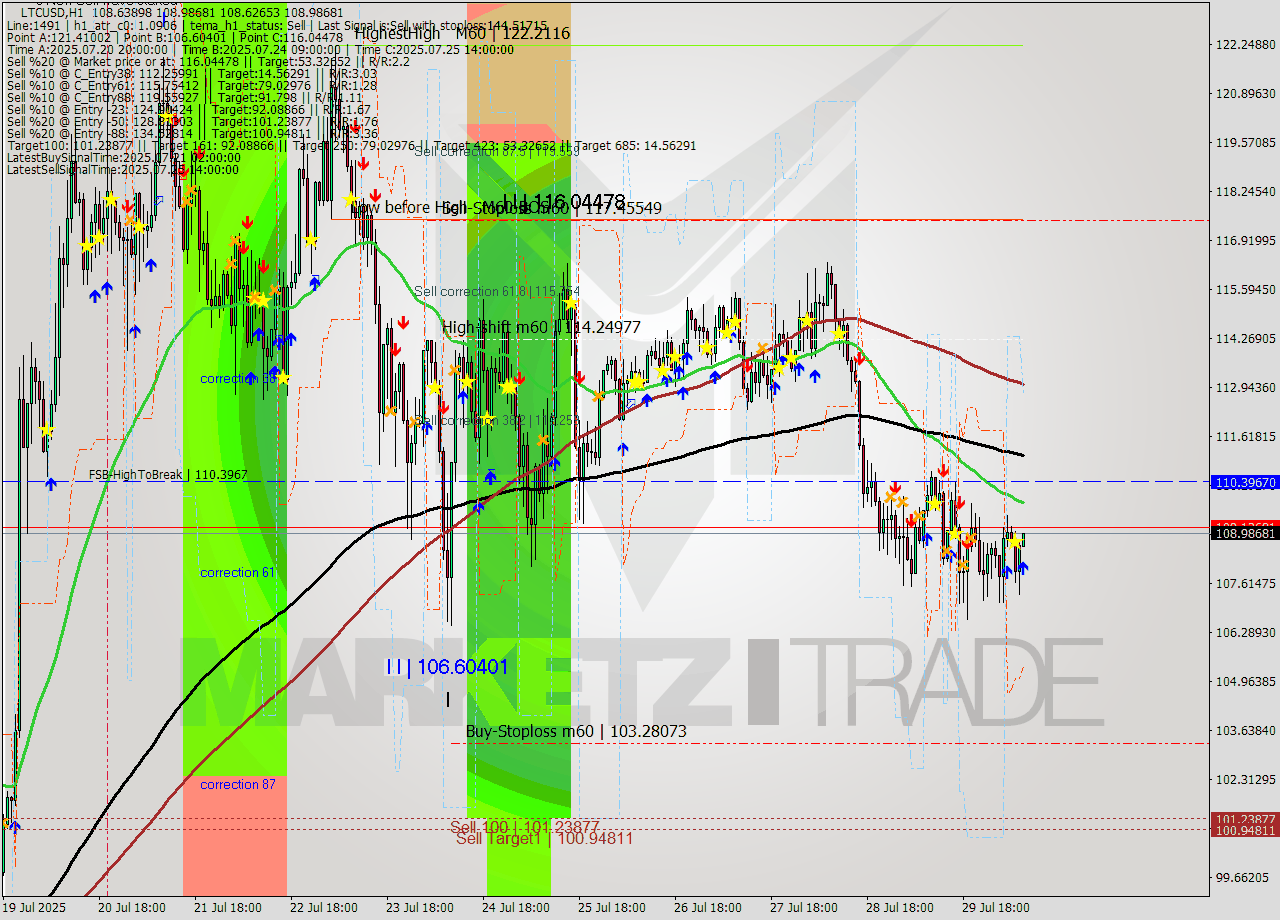 LTCUSD MTF analysis at 2025.07.30 09:03