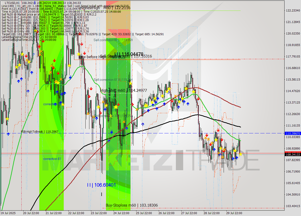 LTCUSD MTF analysis at 2025.07.30 13:00