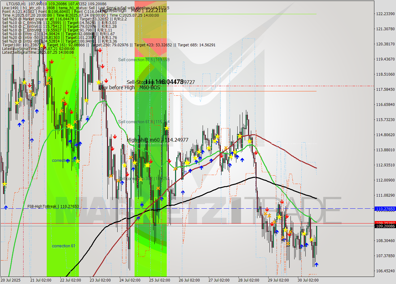 LTCUSD MTF analysis at 2025.07.30 17:51