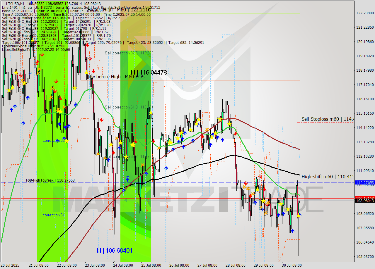 LTCUSD MTF analysis at 2025.07.30 23:01