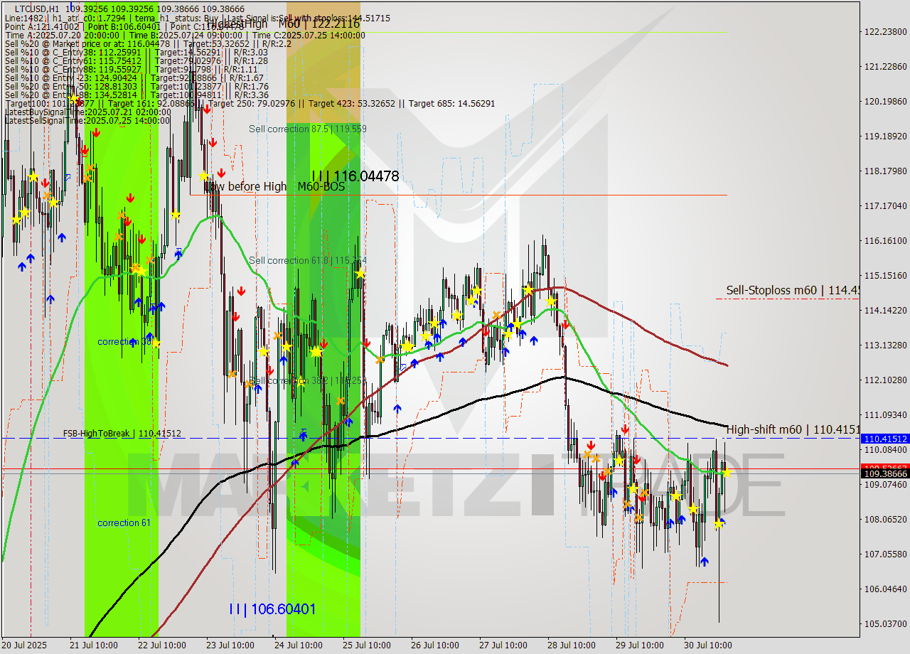 LTCUSD MTF analysis at 2025.07.31 01:00