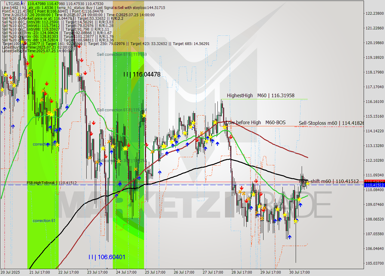 LTCUSD MTF analysis at 2025.07.31 08:00