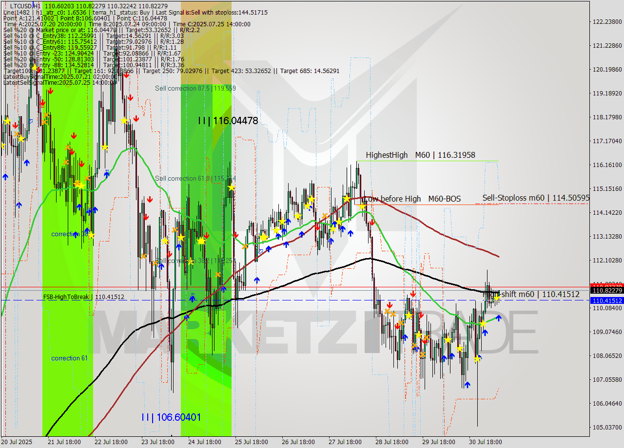 LTCUSD MTF analysis at 2025.07.31 09:22