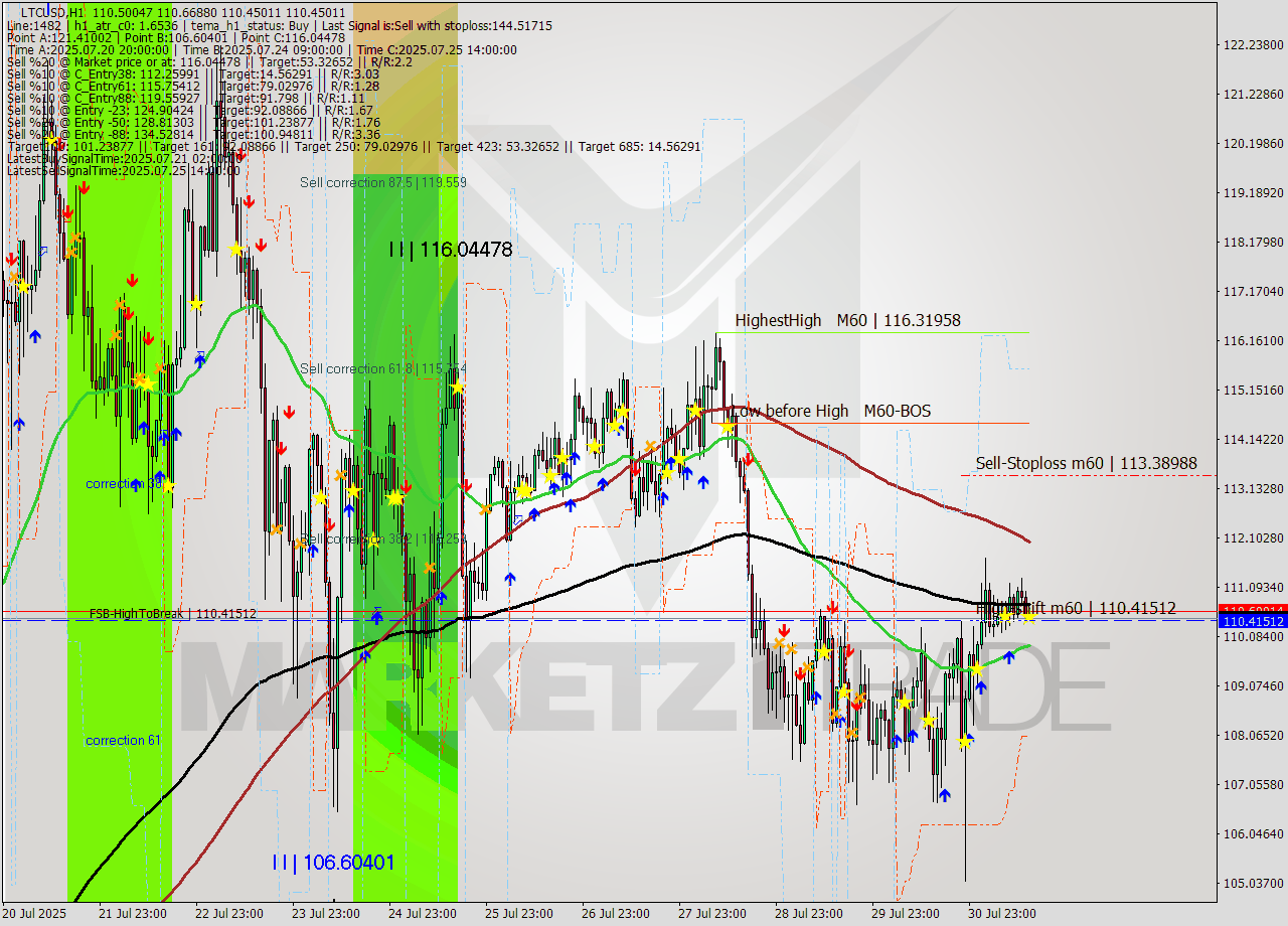 LTCUSD MTF analysis at 2025.07.31 14:09