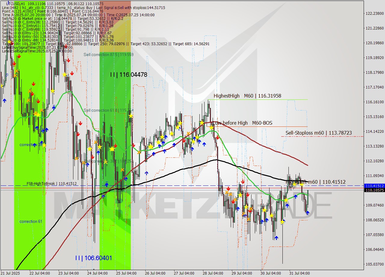 LTCUSD MTF analysis at 2025.07.31 19:35