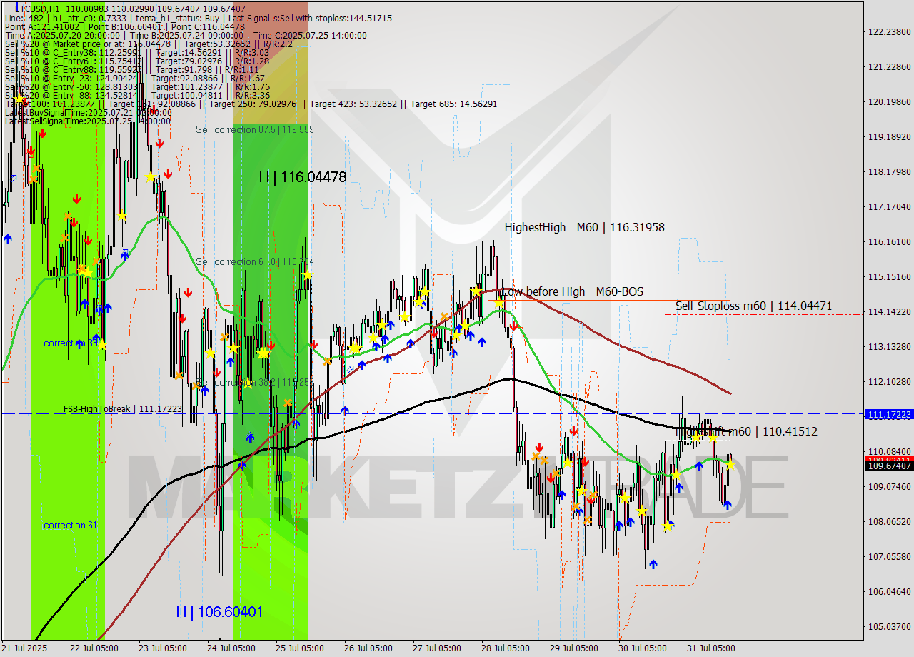 LTCUSD MTF analysis at 2025.07.31 20:02