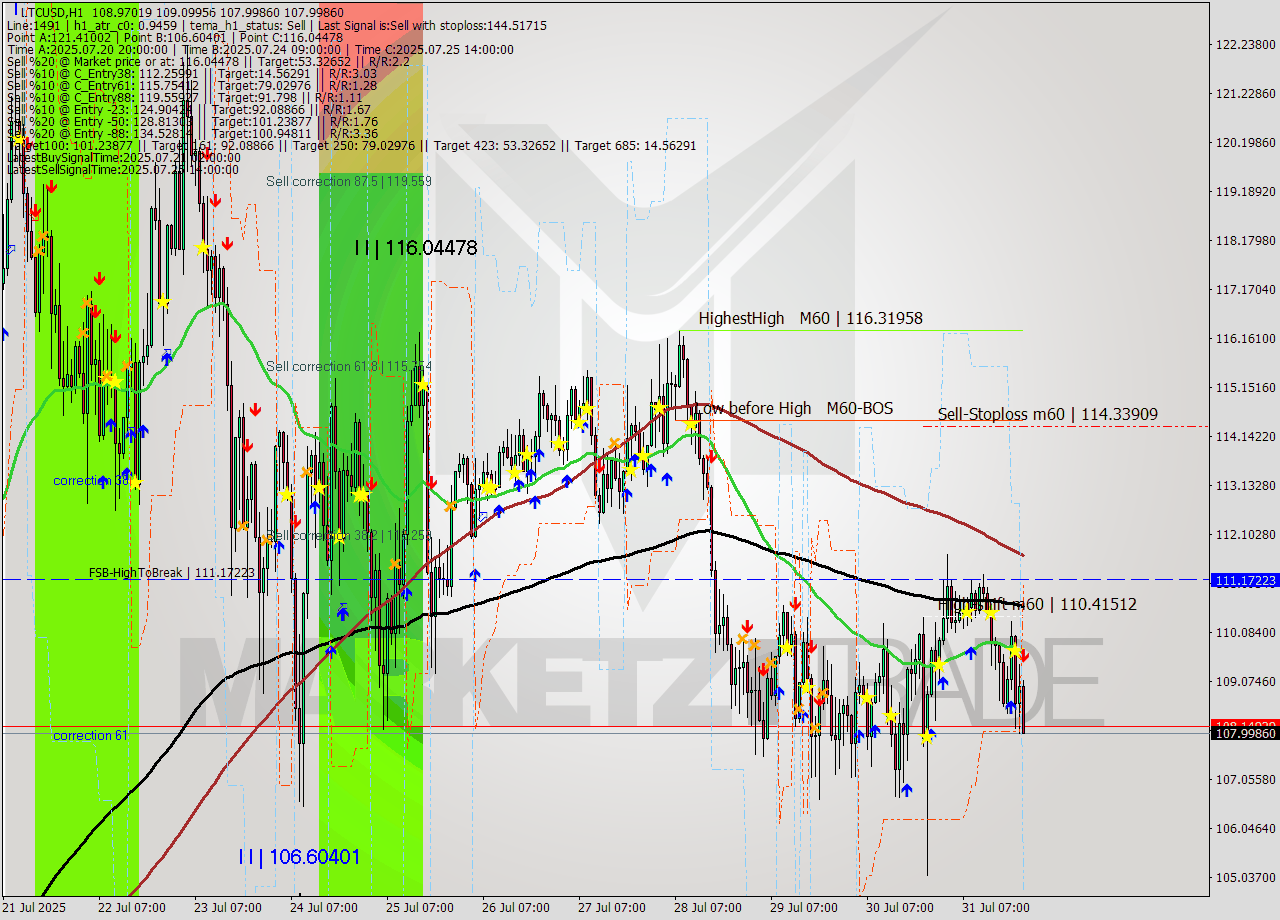 LTCUSD MTF analysis at 2025.07.31 22:36