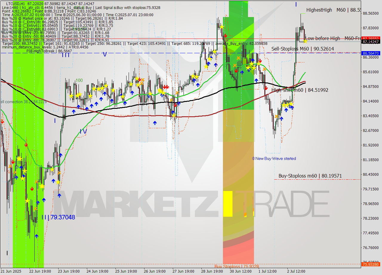 LTCUSD MTF analysis at 2025.07.03 03:22