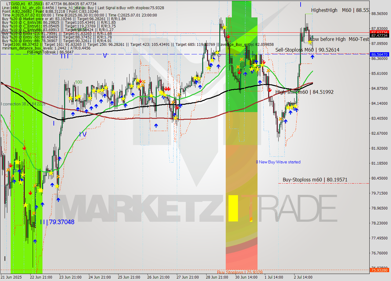 LTCUSD MTF analysis at 2025.07.03 05:56
