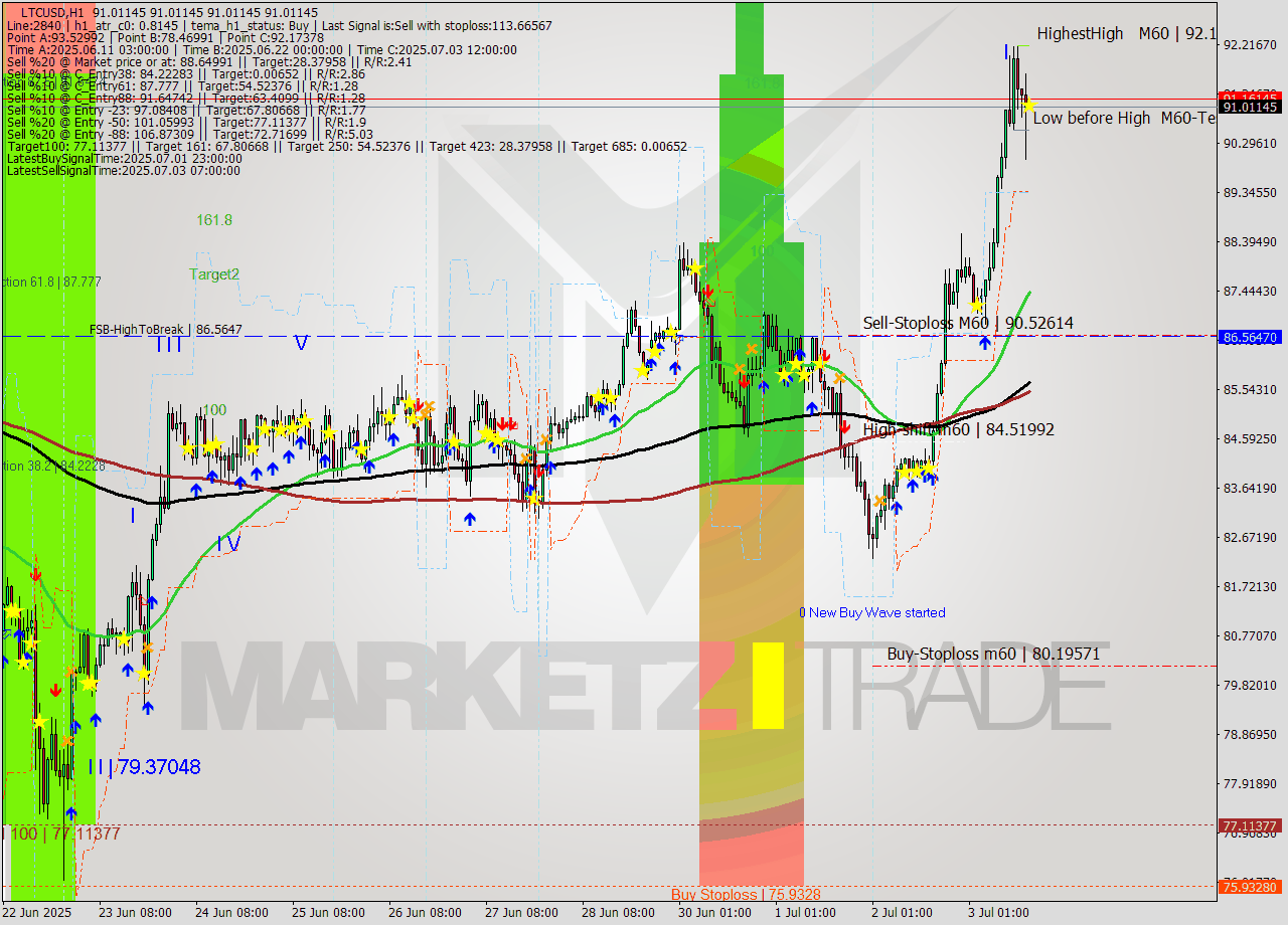 LTCUSD MTF analysis at 2025.07.03 16:00