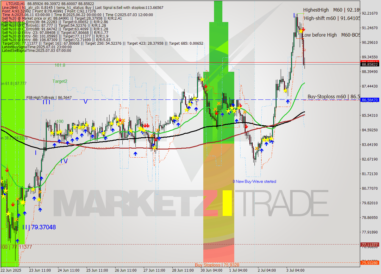 LTCUSD MTF analysis at 2025.07.03 19:29