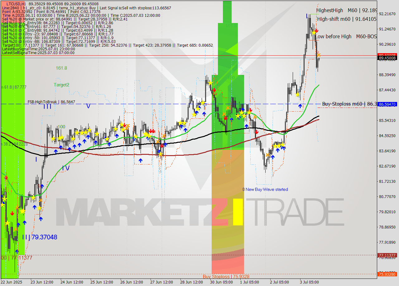 LTCUSD MTF analysis at 2025.07.03 20:09