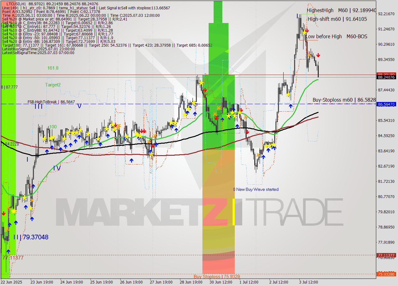 LTCUSD MTF analysis at 2025.07.04 03:49