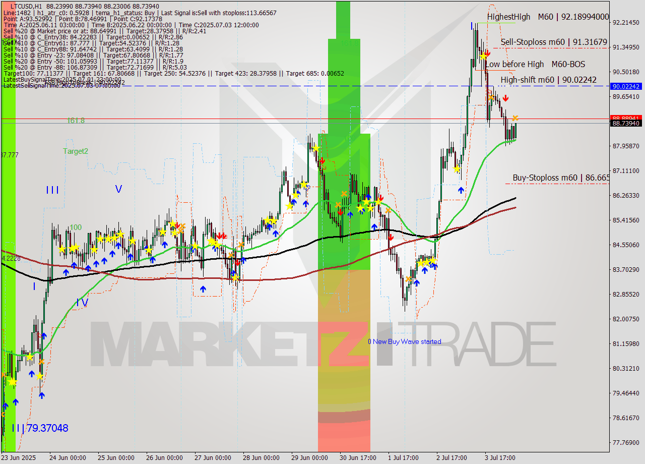 LTCUSD MTF analysis at 2025.07.04 08:30