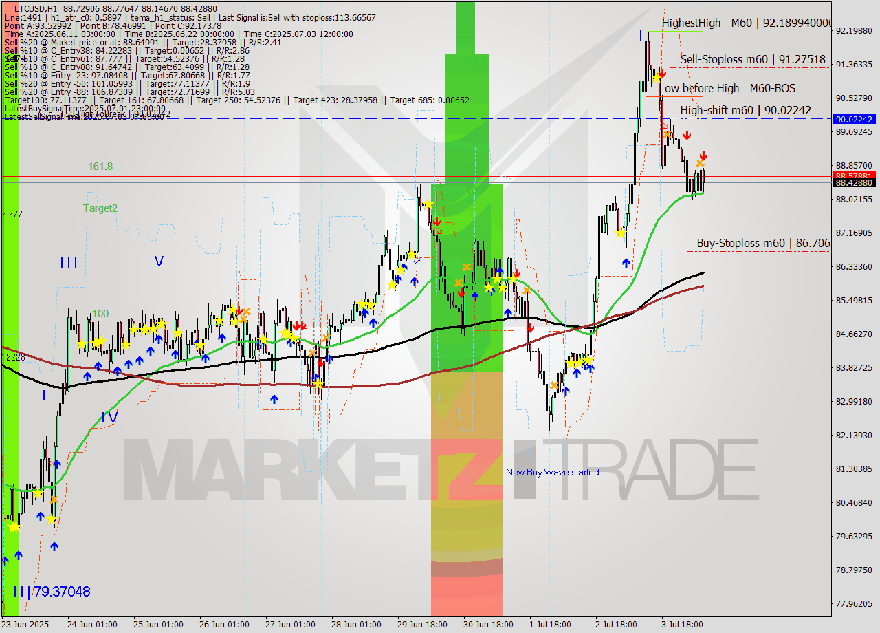 LTCUSD MTF analysis at 2025.07.04 09:31