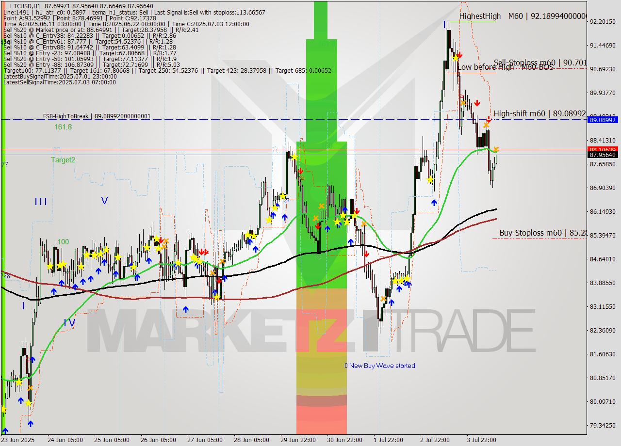LTCUSD MTF analysis at 2025.07.04 13:05