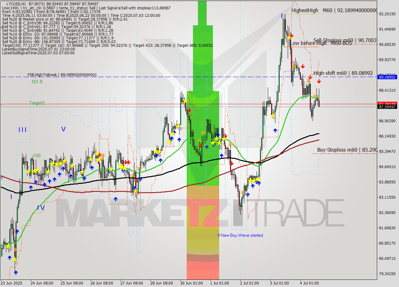 LTCUSD MTF analysis at 2025.07.04 16:33