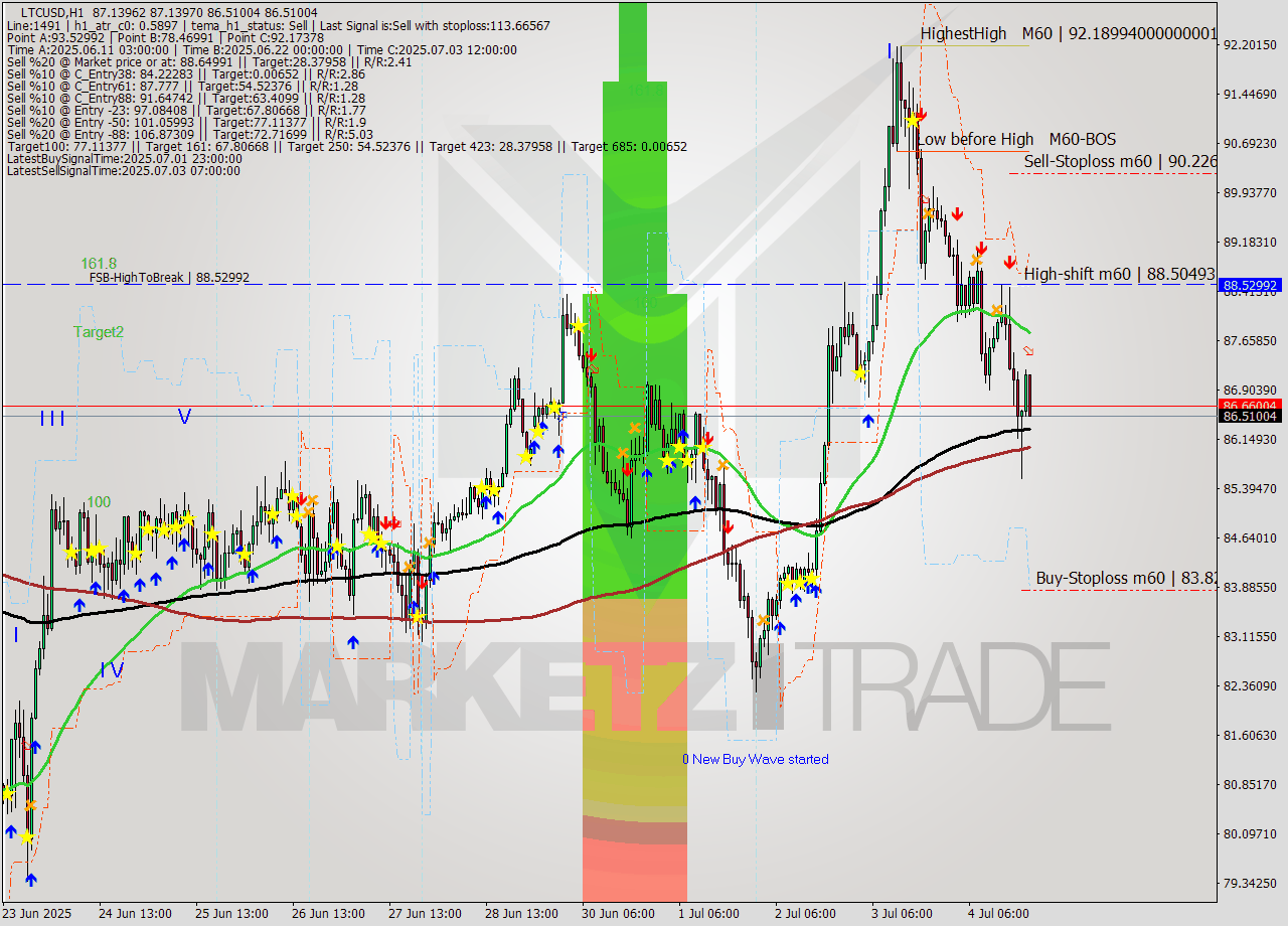 LTCUSD MTF analysis at 2025.07.04 21:57