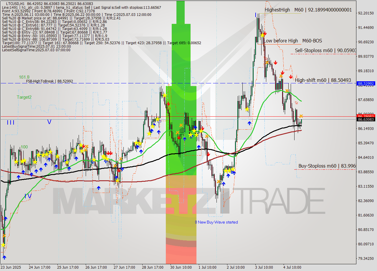 LTCUSD MTF analysis at 2025.07.05 01:12
