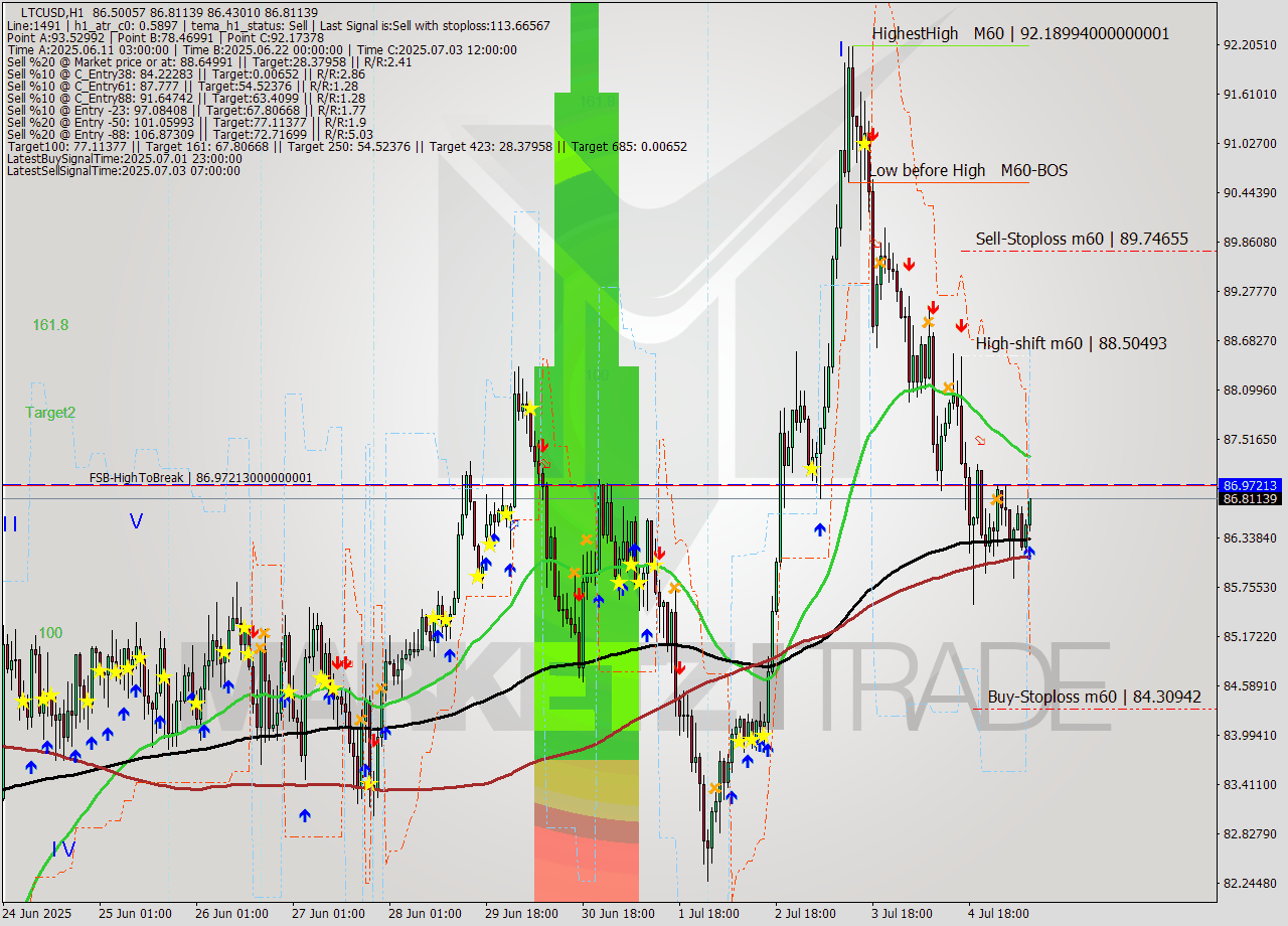 LTCUSD MTF analysis at 2025.07.05 09:27