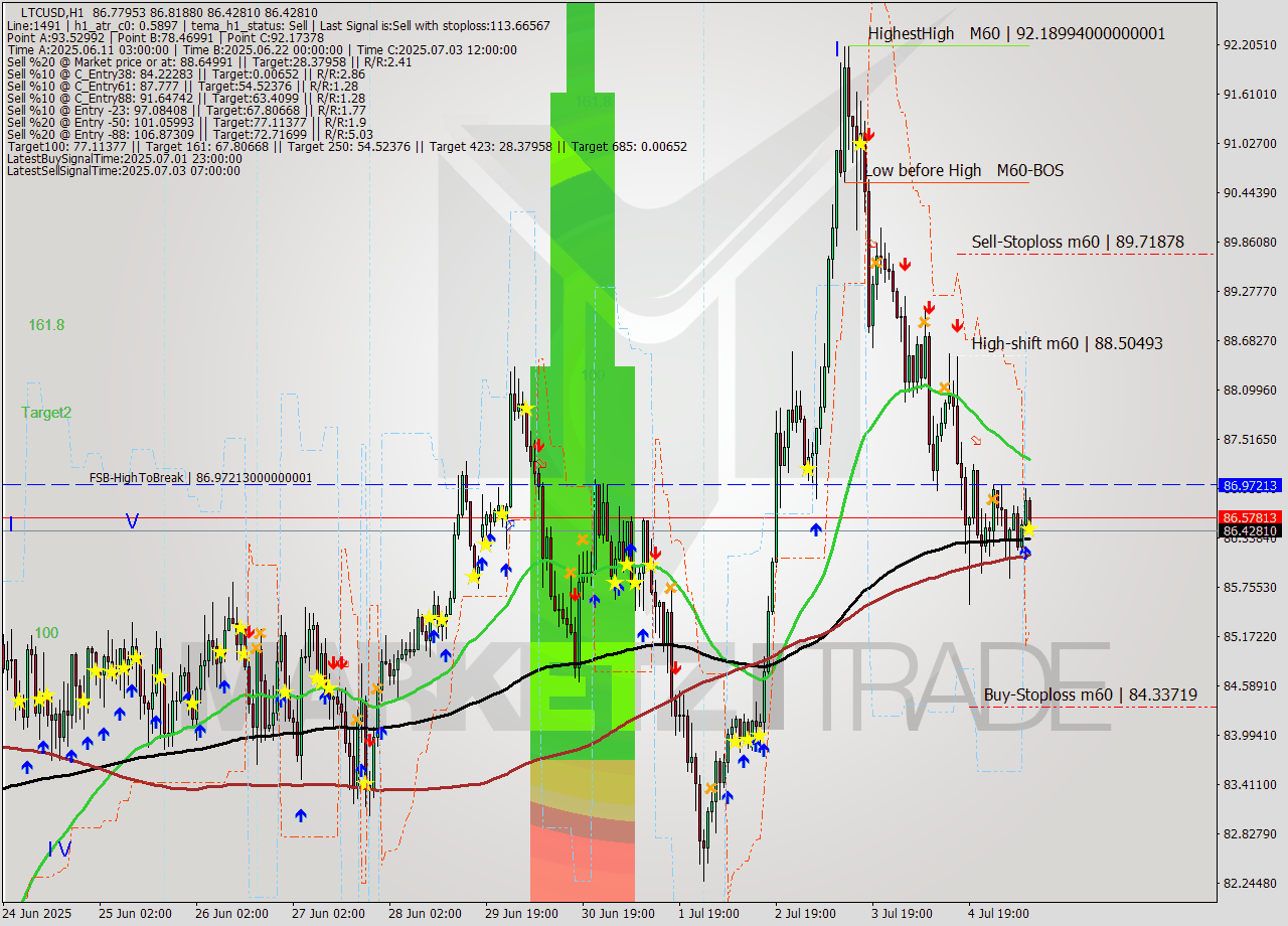 LTCUSD MTF analysis at 2025.07.05 10:19