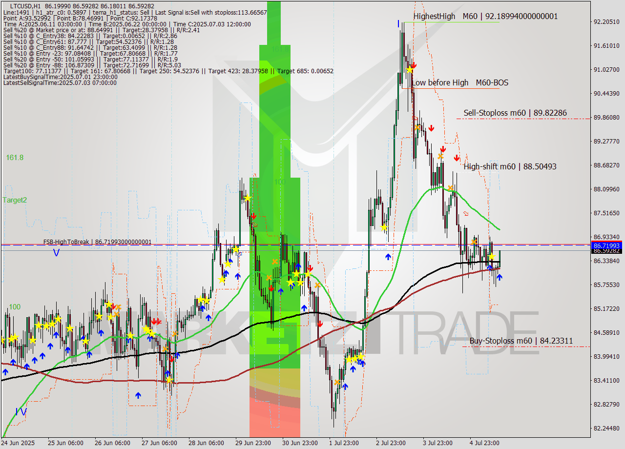LTCUSD MTF analysis at 2025.07.05 14:33