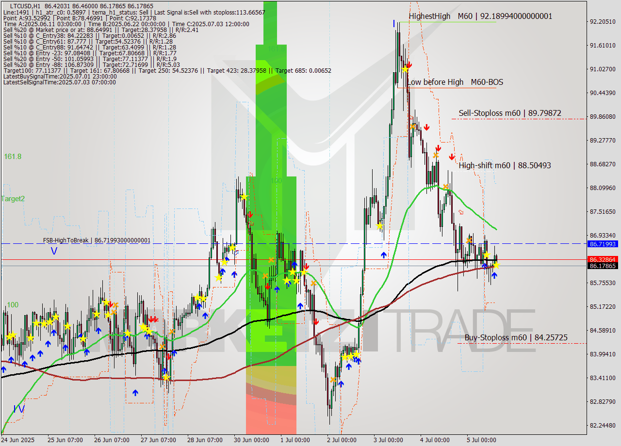 LTCUSD MTF analysis at 2025.07.05 15:26