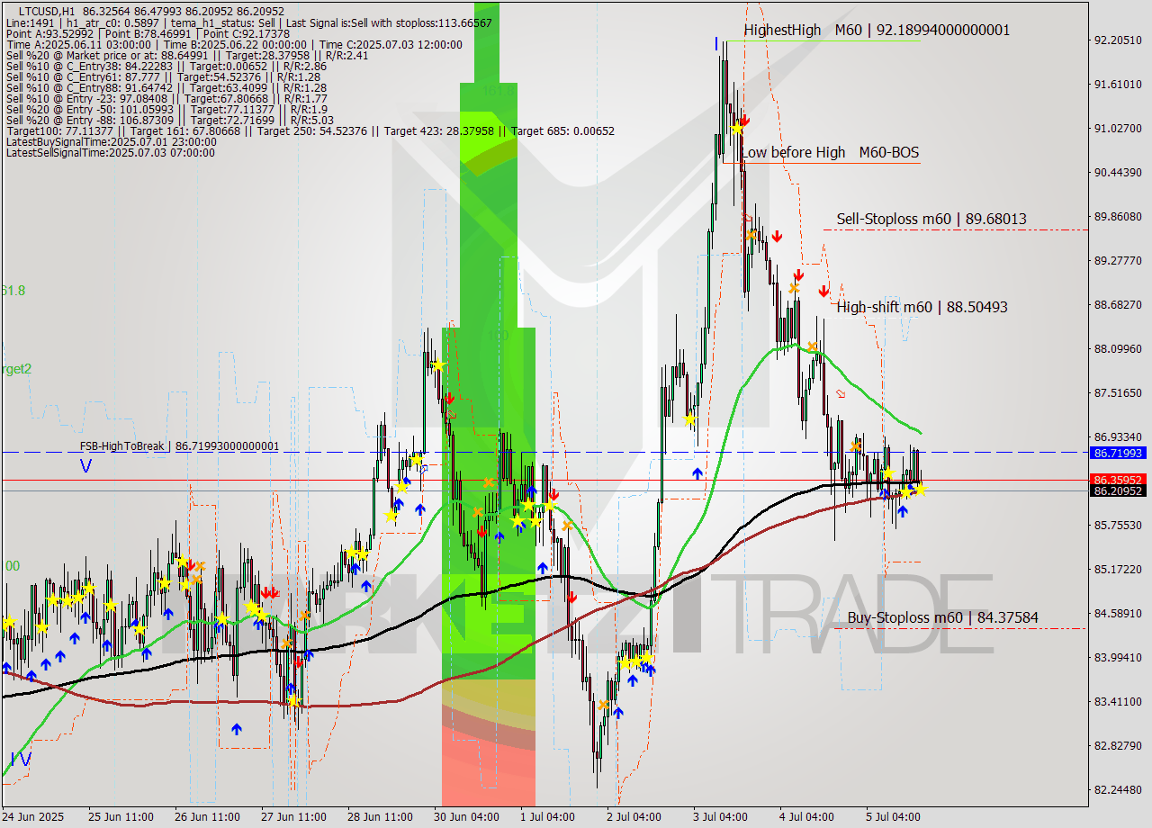 LTCUSD MTF analysis at 2025.07.05 19:27