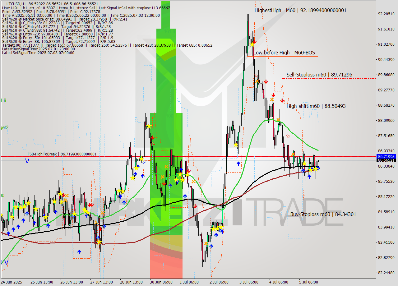 LTCUSD MTF analysis at 2025.07.05 21:04