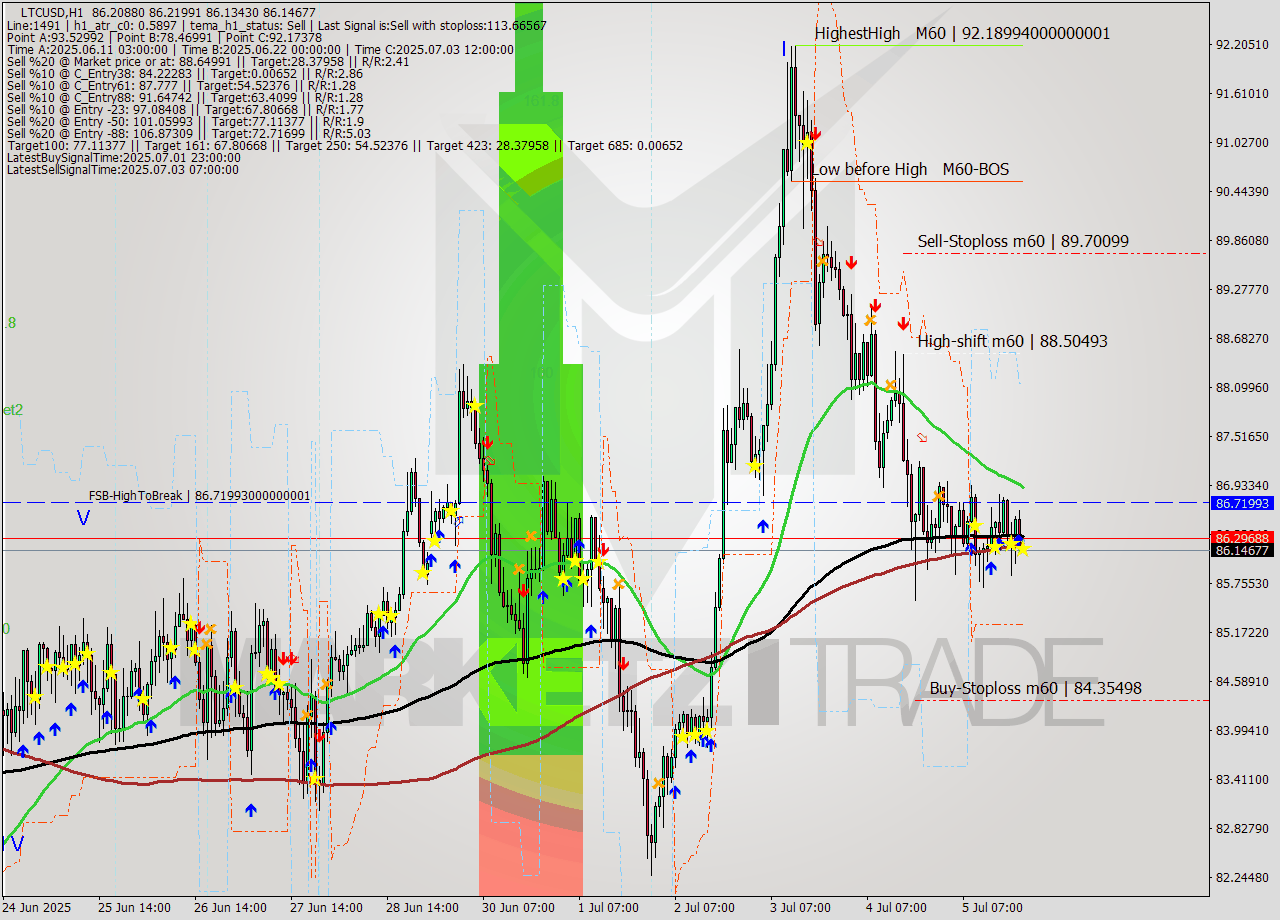 LTCUSD MTF analysis at 2025.07.05 22:04