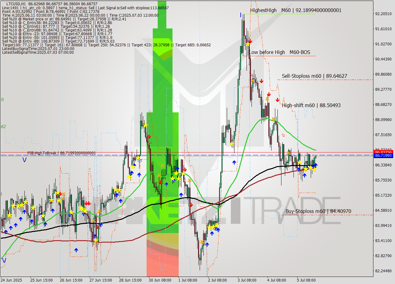 LTCUSD MTF analysis at 2025.07.05 23:01