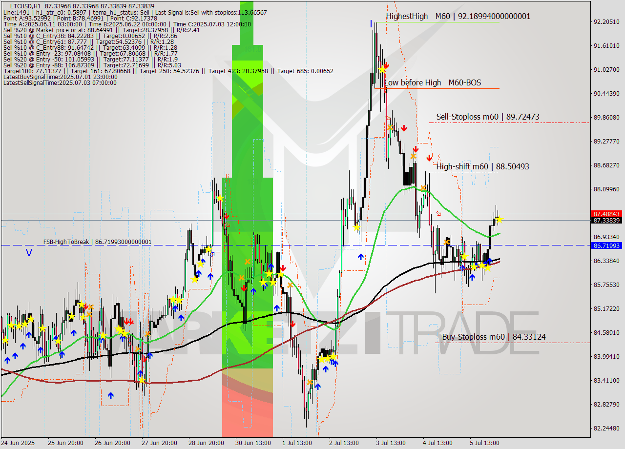 LTCUSD MTF analysis at 2025.07.06 04:00