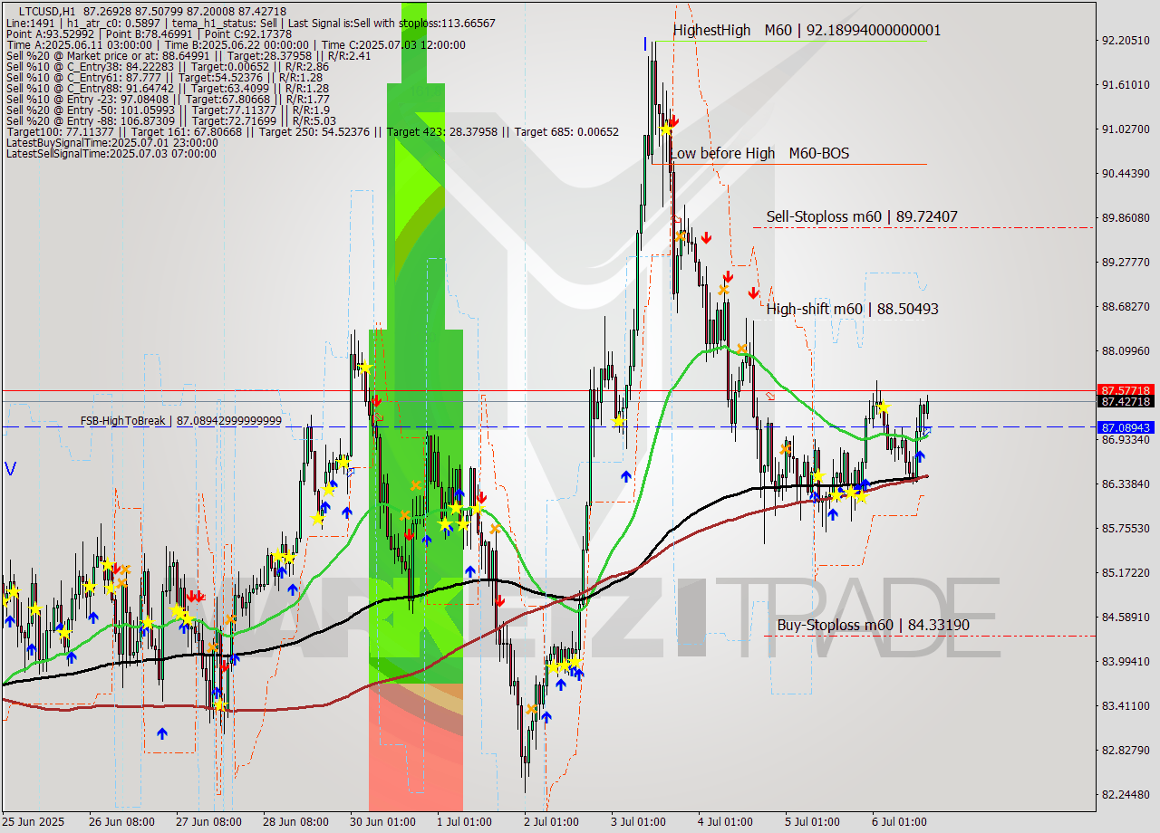 LTCUSD MTF analysis at 2025.07.06 16:27