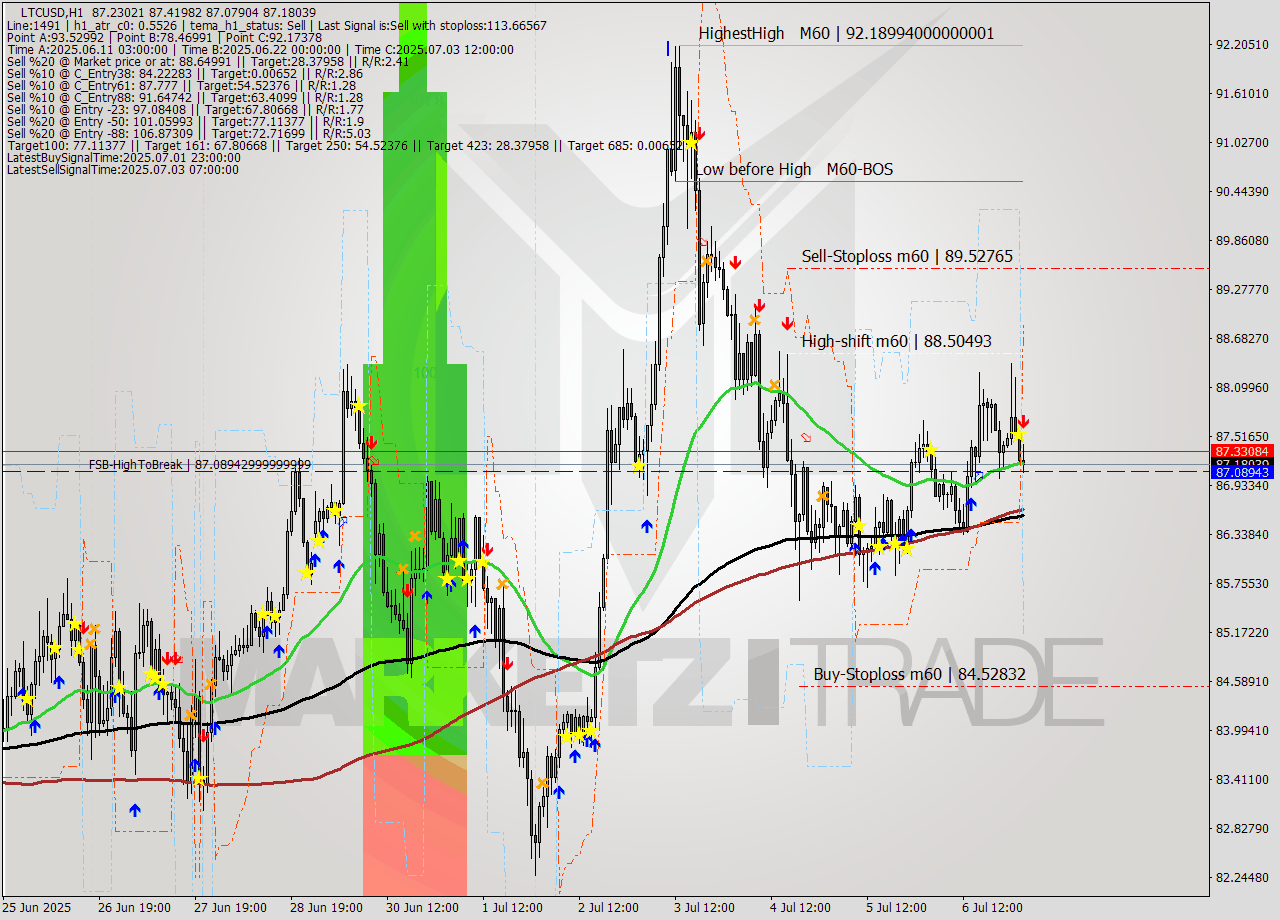 LTCUSD MTF analysis at 2025.07.07 03:27
