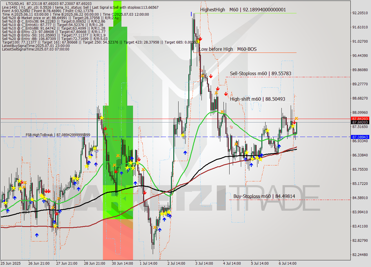 LTCUSD MTF analysis at 2025.07.07 05:23